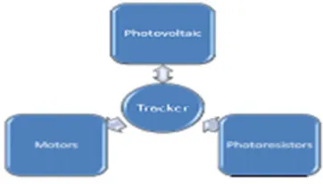 Fig.3 Dependency of the tracker 