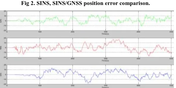 Fig 2. SINS, SINS/GNSS position error comparison. 