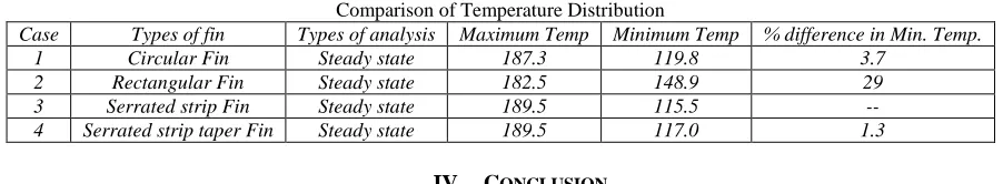 Fig. 8: Temperature Distribution in Serrated Strip with Taper Fin 