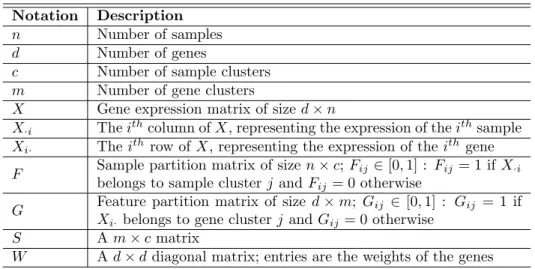 Table 1: Main notations Notation Description