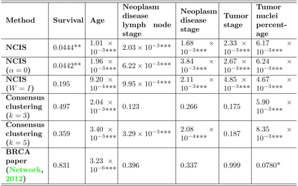 Table 3: P-value of the dependence test for different clinical features and BRCA subtypes