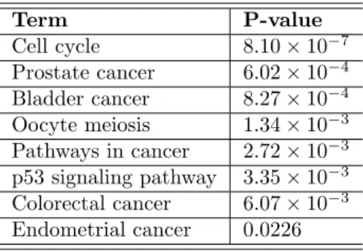 Table 5: Pathways enriched by PAM50 50 genes Term P-value Cell cycle 8.10 × 10 −7 Prostate cancer 6.02 × 10 −4 Bladder cancer 8.27 × 10 −4 Oocyte meiosis 1.34 × 10 −3 Pathways in cancer 2.72 × 10 −3 p53 signaling pathway 3.35 × 10 −3 Colorectal cancer 6.07