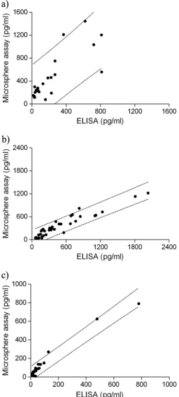 TABLE 4. Assay precision and accuracy over a range ofanalyte concentrations