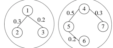Figure 1. An example of the all-connection struc- ture. The dashed circles denote the subtopics