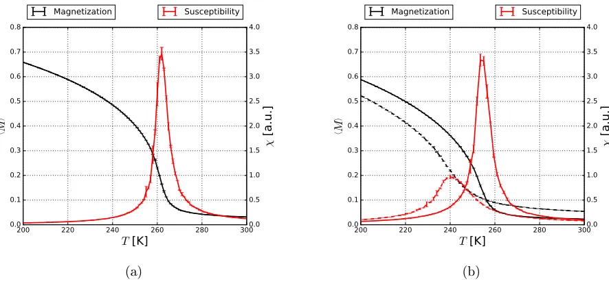 Figure 2: Critical temperature behavior of the bulk La2/3Ca1/3MnO3 system as well as fornanoparticles