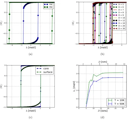Figure 4: Hysteresis loops at T = 10K and Ks/Kc = 1 for (a) bulk system using periodic