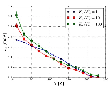Figure 5: Temperature dependence of the coercive eld for a nanoparticle with diameter
