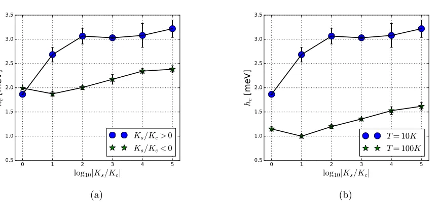 Figure 6: Coercive eld as a function of log |Ks/Kc| for a nanoparticle with D = 12, for (a)
