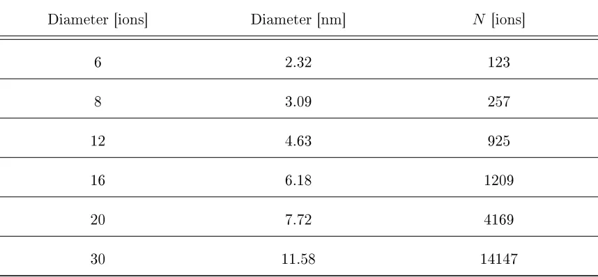 Table II: Sizes of the simulated nanoparticles, associated with their total number of