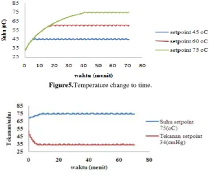 Figure 7.Transformation of Humidity of atmosphere in drier space 