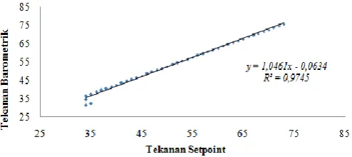 Figure 10.TemperaturValidasi Setpoint  
