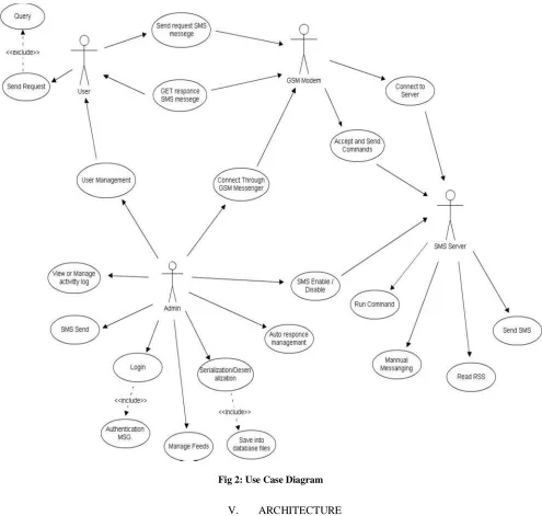 Fig 2: Use Case Diagram   