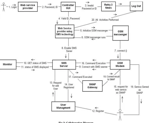 Fig 3: Collaboration Diagram  