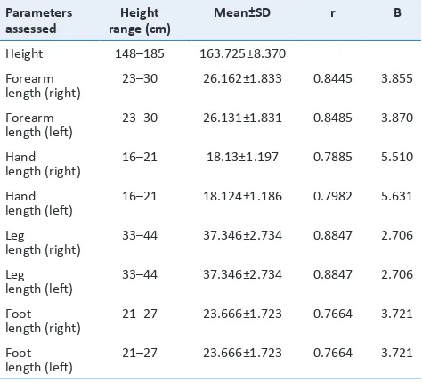 Table 1: Range, SD, correlation coefficient (r), and regression coefficient (b) values of the anthropometric measurements