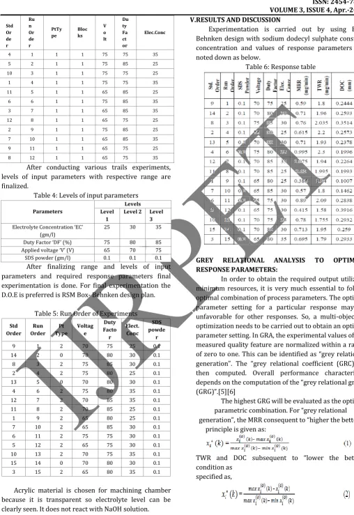 Table 6: Response table 