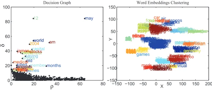 Figure 1: Fast clustering based on density peaks of embeddings