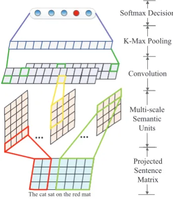 Figure 2: Architecture for short text modeling
