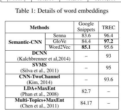 Table 1: Details of word embeddings
