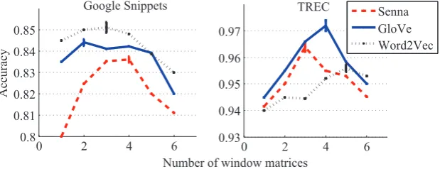 Figure 3: Number of windows for multi-scale SUs