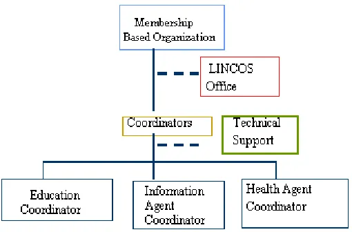 Figure 3: LINCOS community MBO