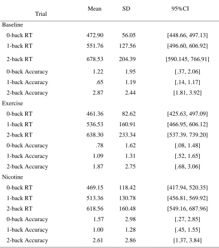 Table 3: Means, Standard Deviations, and 95% Confidence Intervals for 0-2 N-back 