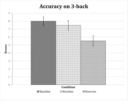 Figure 3. Mean accuracy scores at each time point. Error bars represent standard error