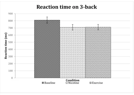 Figure 4. RT score at each time point. Error bars represent standard error. 