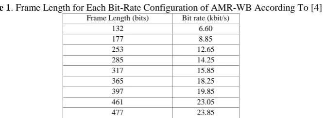 Table 1. Frame Length for Each Bit-Rate Configuration of AMR-WB According To [4] Frame Length (bits) Bit rate (kbit/s) 
