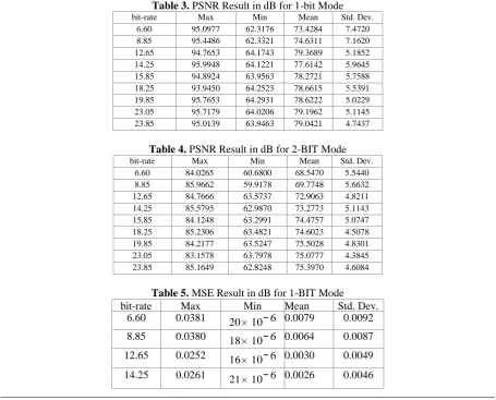 Table 3. bit-rate  PSNR Result in dB for 1-bit Mode Max Min Mean Std. Dev. 