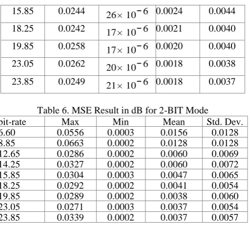 Table 6. MSE Result in dB for 2-BIT Mode  Max Min Mean Std. Dev. 
