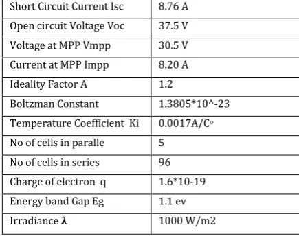 Table I: Electrical specifications of PV module 