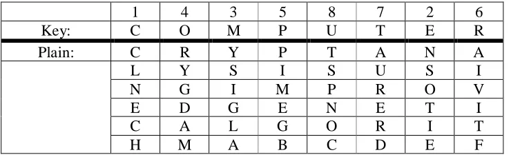 Table 1. Example of the transposition cipher key and encryption process 