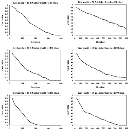 Figure 3. The cost function minimization comparison of algorithm with different cipher text 