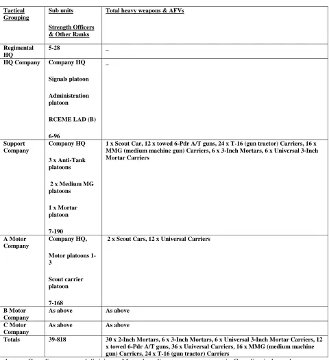 Table A.5: CIC Motor Battalion (Armoured Division) January 19459 