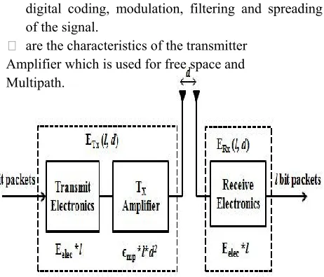 Figure 2: Radio Model 
