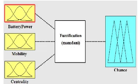 Figure 4: Fuzzy system for proposed model. 