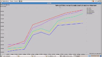 Figure 6: Network lifetime vs. node density 