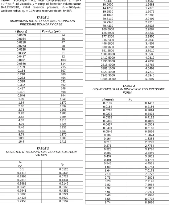 TABLE 1 DRAWDOWN DATA FOR AN INNER CONSTANT 