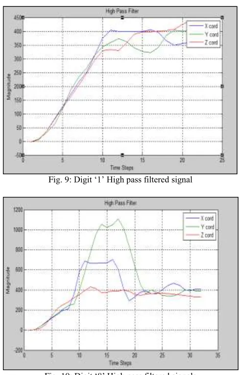 Fig. 11:  Pictorial Numerical Digits [1]  