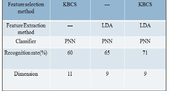 Table – 1 Recognition rate for different combinations of feature Selection and Extraction Method for online recognition