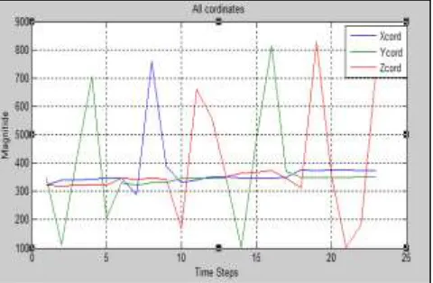 Fig 5 and Fig 6 shows X, Y and Z coordinates captured by accelerometer sensor and pre processed
