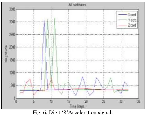 Fig. 6: Digit ‘8’Acceleration signals 