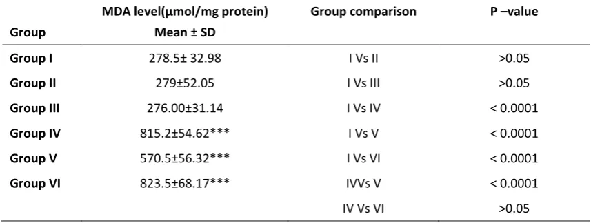 Table 1: MDA level in control and treated adult mice by one way ANOVA, BMC test with p>0.05, ***p<0.0001 
