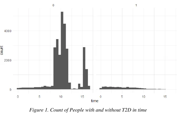 Figure 1. Count of People with and without T2D in time 