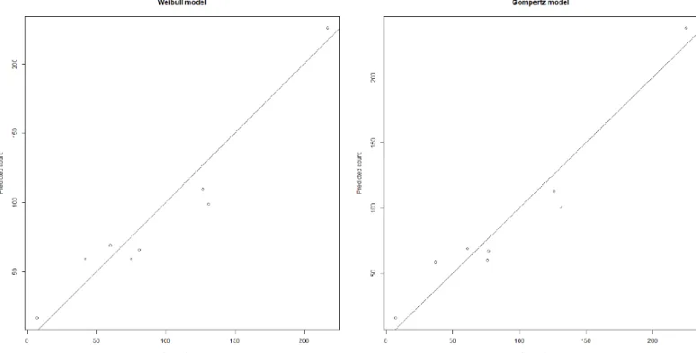 Table 5. Gompertz’s Observed Count  Risk Estimates – 5 Years 