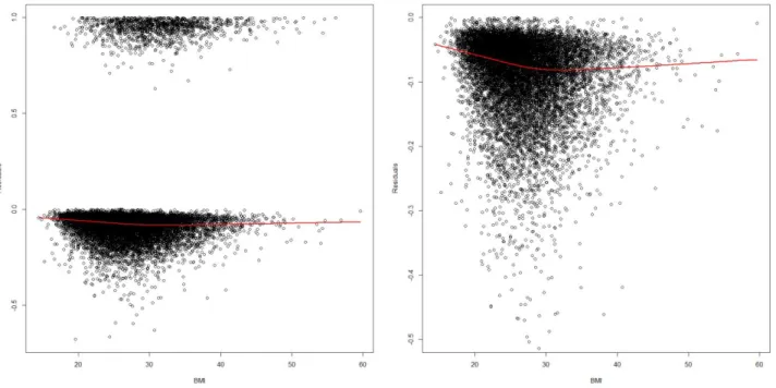 Figure 10. Martingale Residual plots for the BMI variable.