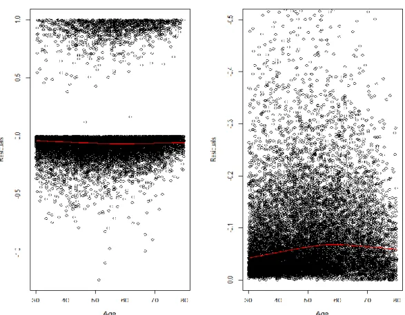 Table 7. Cox model coefficient estimates 