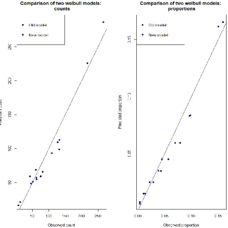 Figure 12. Comparison plot between the old model and new model.