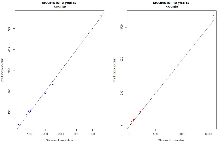 Figure 13. Calibration plots for risk estimation for 5 and 10 years.