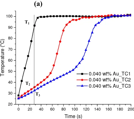 Fig.  5 (a) Variation of temperature along the depth of the 0.040 wt% Au nanofluid sample where T1, T2 and T3 show the reading of thermocouples TC1, TC2 and TC3 respectively and (b) division of fluid volume into different levels as per the temperature dist